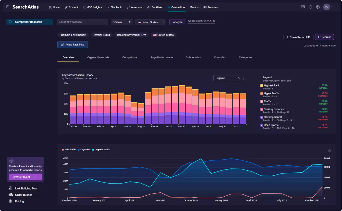 SearchAtlas competitor research dashboard showing keyword position trends and traffic